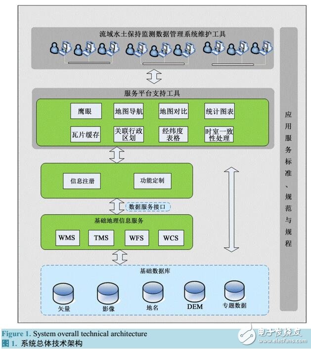 流域水土保持監測數據管理系統研究-電子電路圖,電子技術資料網站
